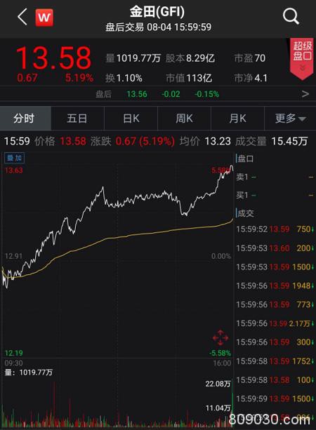 黄金年内暴涨34%：中国大妈笑了 这些A股又要嗨了（名单）