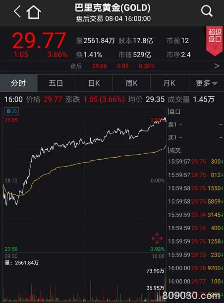 黄金年内暴涨34%：中国大妈笑了 这些A股又要嗨了（名单）