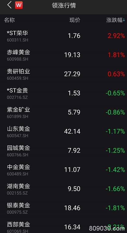 黄金年内暴涨34%：中国大妈笑了 这些A股又要嗨了（名单）