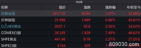 见证历史!美国突发大消息 黄金一夜狂飙首次站上2000 年内暴涨34%