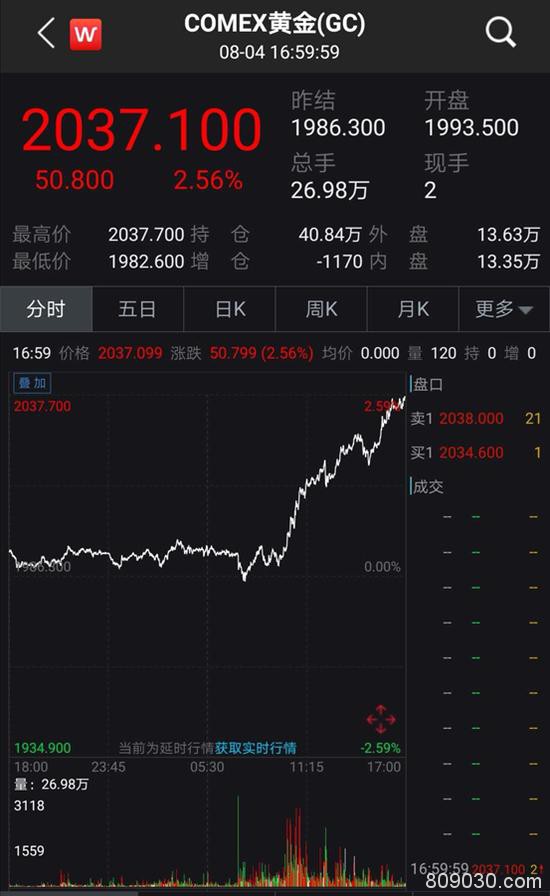 见证历史!美国突发大消息 黄金一夜狂飙首次站上2000 年内暴涨34%