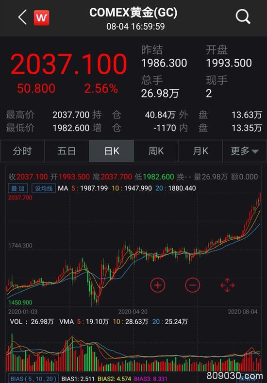 见证历史!美国突发大消息 黄金一夜狂飙首次站上2000 年内暴涨34%