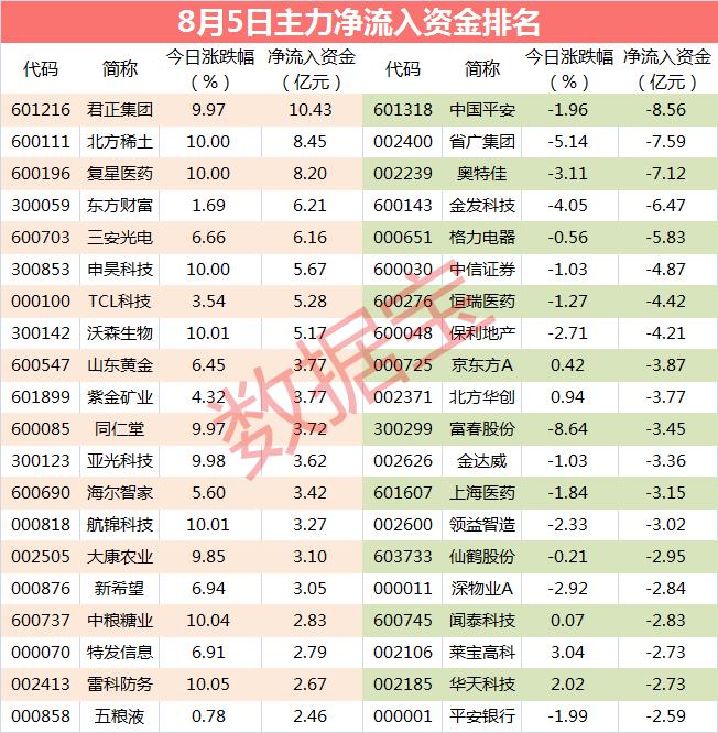 主力资金：尾盘主力潜伏2只科技股 杀入资金超3亿元