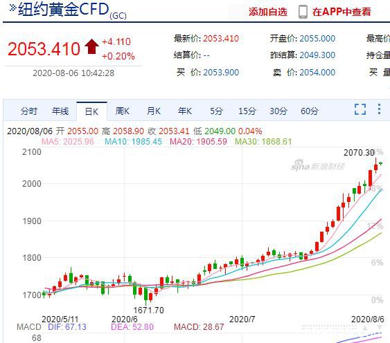 金价还在创新高 为何暴涨？一份理工男的“控制论”解读来了