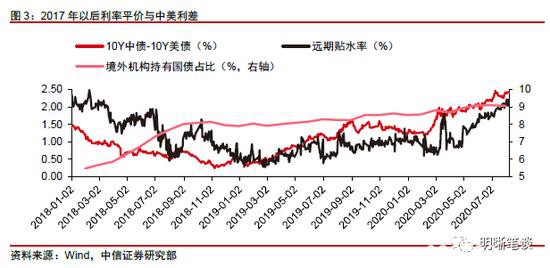 中信明明：如何看待外资对中国债券的增持？