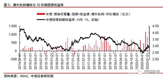 中信明明：如何看待外资对中国债券的增持？