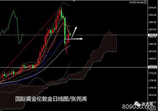 张尧浠:黄金探底回升有延续 看好支撑多头继续反击