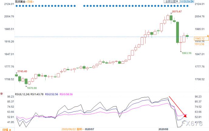 黄金录得3月以来最大单周下跌！暴涨暴跌后多头亟需调整，美联储表态成后市关键