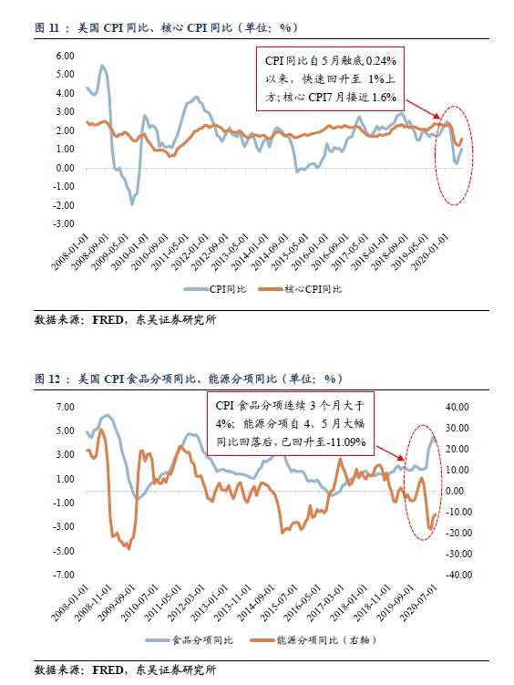 解黄金暴跌、美元反弹的关键：如何思考美国通胀未来的变化？