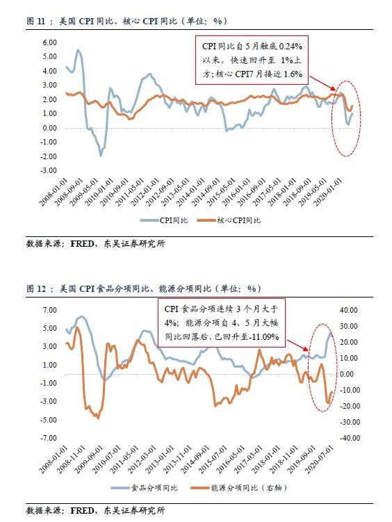 解黄金暴跌、美元反弹的关键：如何思考美国通胀未来的变化？