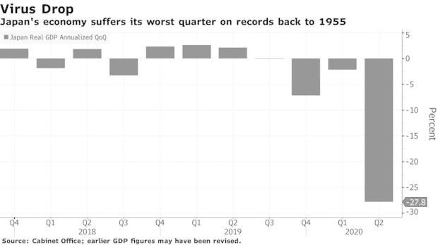 日本二季度GDP骤降27.8% 创1955年有纪录以来最大萎缩幅度！