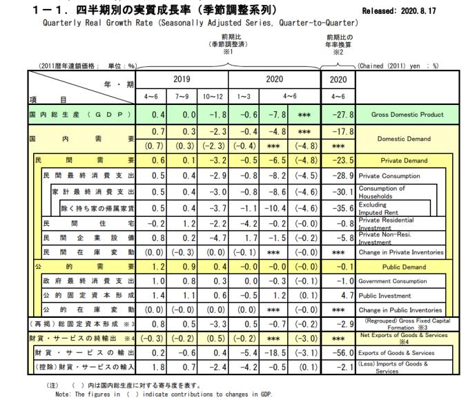 日本二季度GDP骤降27.8% 创1955年有纪录以来最大萎缩幅度！