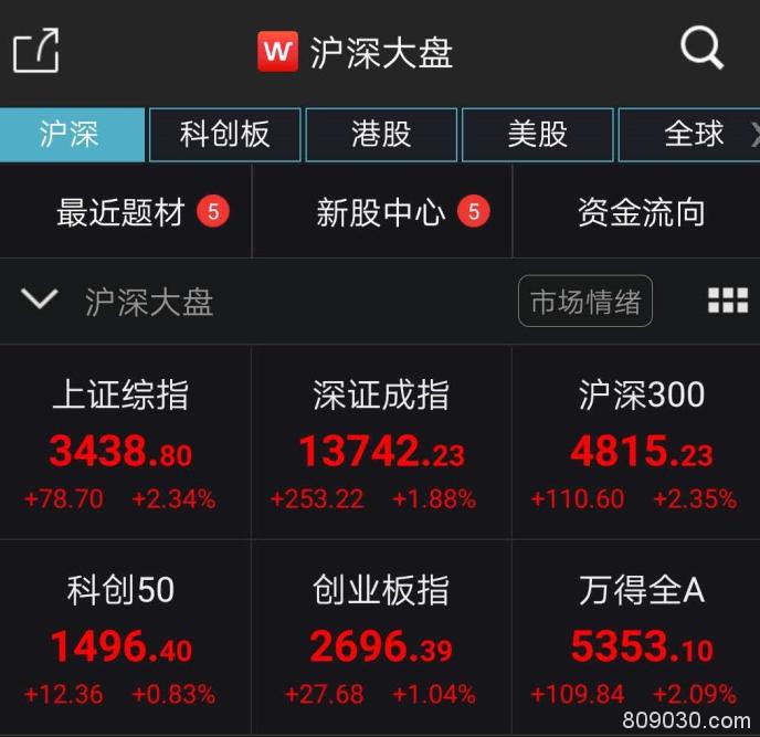 大金融爆发：非银狂涨4.68% 中国人寿两日涨停