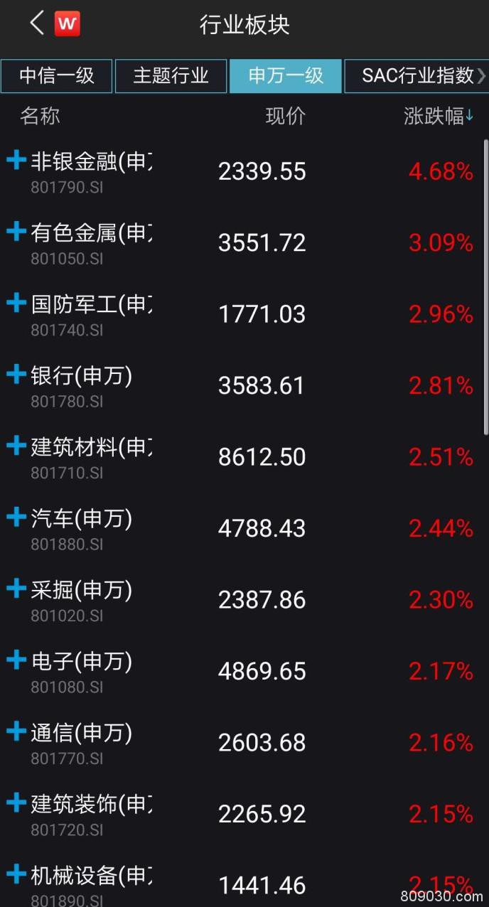 大金融爆发：非银狂涨4.68% 中国人寿两日涨停