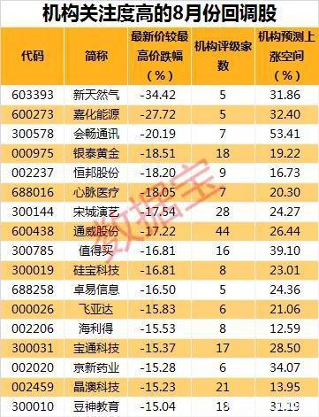 错杀股名单来了：这些绩优股大幅回调 杠杆资金逆市加仓