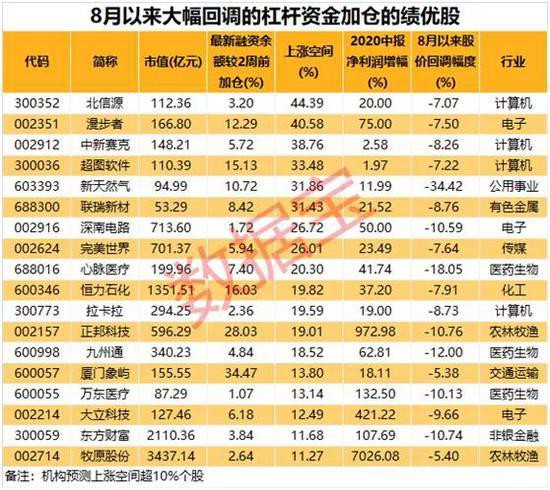 错杀股名单来了：这些绩优股大幅回调 杠杆资金逆市加仓