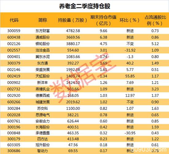 养老金最新持仓股曝光：新进9股 3股净利润翻倍