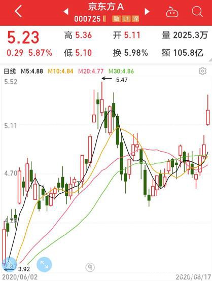 韩国巨头加速退出、液晶面板价格飙升 业绩最猛概念股滞涨