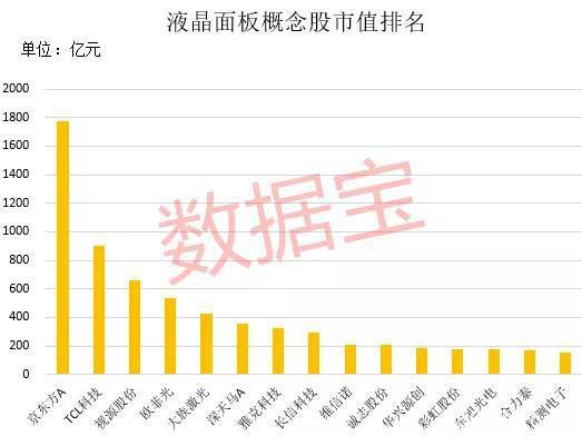 韩国巨头加速退出、液晶面板价格飙升 业绩最猛概念股滞涨