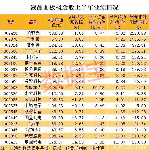 韩国巨头加速退出、液晶面板价格飙升 业绩最猛概念股滞涨