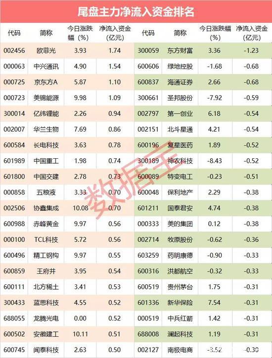 主力资金：3只科技股获主力尾盘抢筹 杀入资金超4亿元