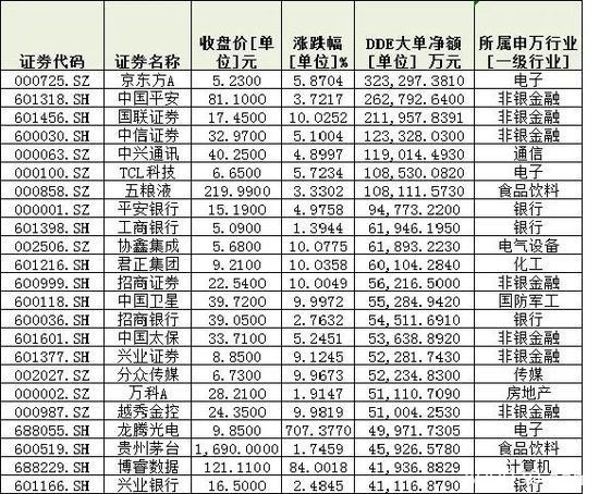 近两百亿元抄底金融股 三大数据揭示资金新动向