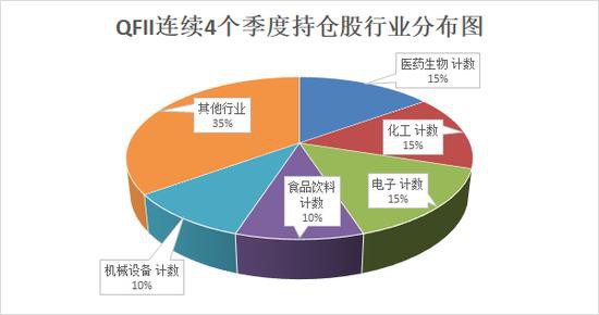 QFII今年二季度现身50家公司前十大流通股榜单