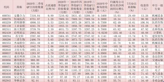 QFII今年二季度现身50家公司前十大流通股榜单