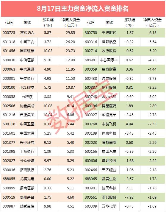 主力资金：3只科技股获主力尾盘抢筹 杀入资金超4亿