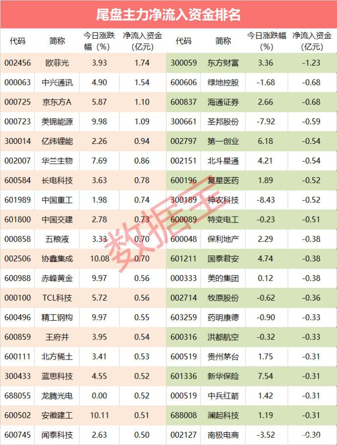 主力资金：3只科技股获主力尾盘抢筹 杀入资金超4亿