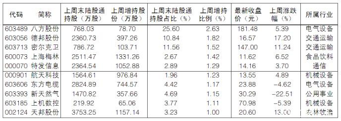 终结四周净卖出 北向资金上周再买银行和周期龙头