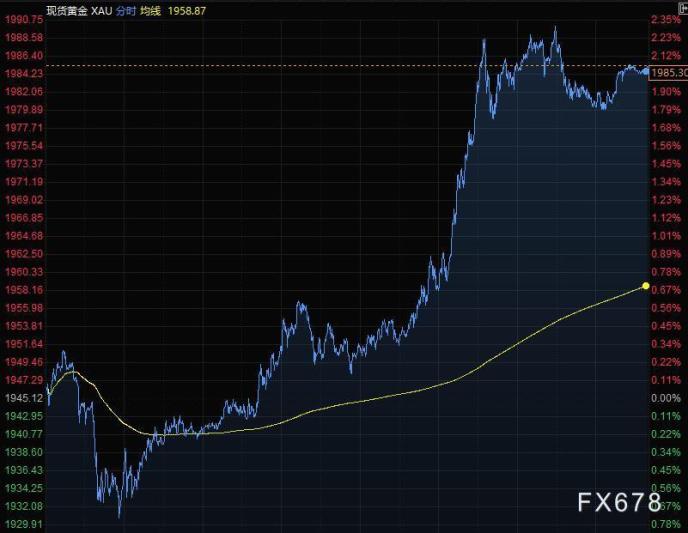 财经早餐：美元跌至10日低点 黄金大涨2%一度升上1990关口