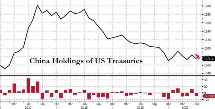 中国成为6月抛售美债最多的国家 仍是第二大美债持有国