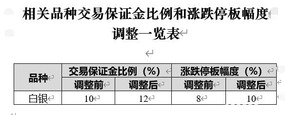 注意！白银涨涨涨 上期所紧急将保证金上调至12% 黄金期货修订交割日期 意味着什么？