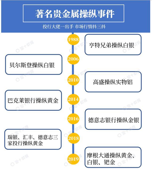 又一家卷入黄金操纵的投行！CFTC开出1.27亿美元罚单