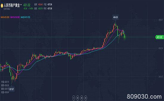 纸黄金“暴跌”，多头需谨慎！然，黄金上涨驱动力并未消退