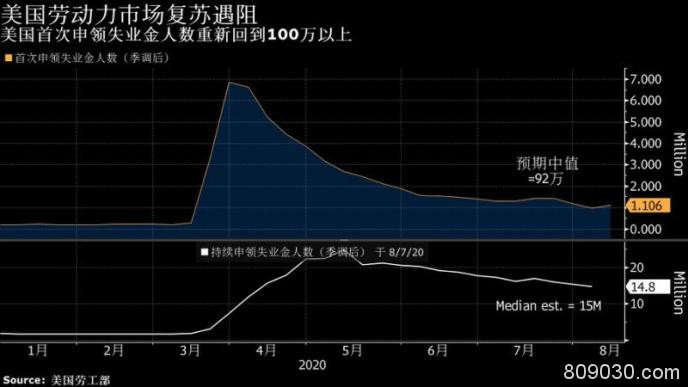 黄金重整旗鼓！特朗普前顾问班农被捕 初请数据重返百万级……