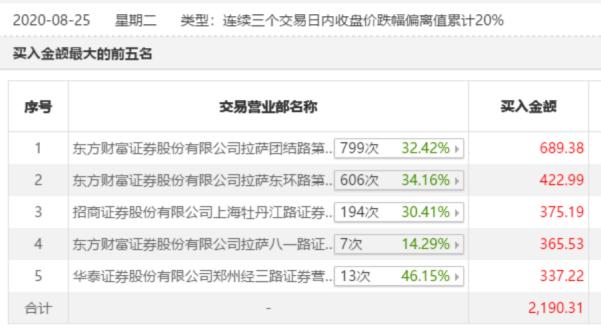 惊爆“杀猪盘”！股价高位闪崩超25% 微信群、直播间“老师”荐股设套