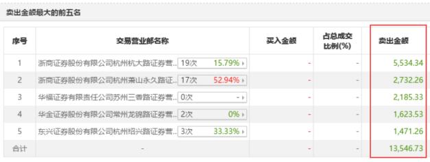 惊爆“杀猪盘”！股价高位闪崩超25% 微信群、直播间“老师”荐股设套