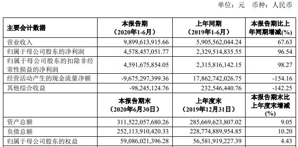 四家券商净利合计超全行业四分之一！“马太效应”加剧 证券业格局如何演绎？