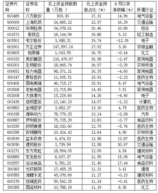 北向资金持有133只流通股比例超过5% 偏爱医药生物股