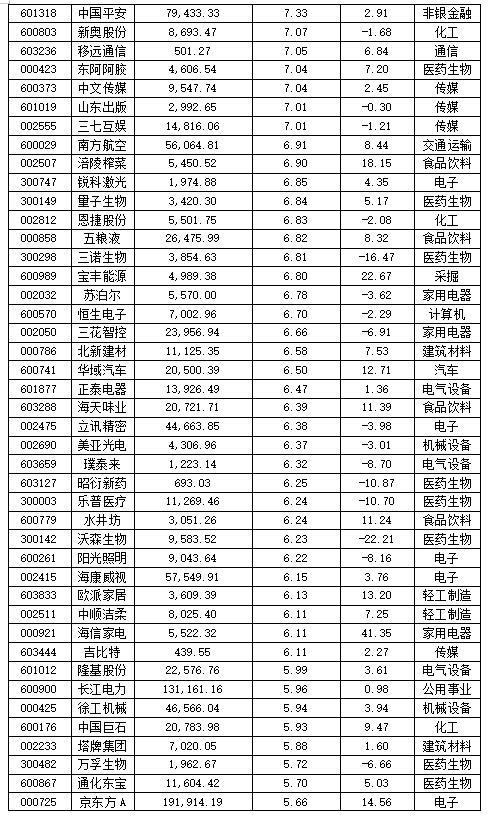 北向资金持有133只流通股比例超过5% 偏爱医药生物股