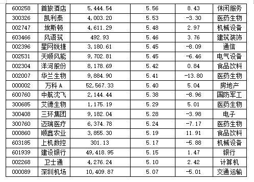 北向资金持有133只流通股比例超过5% 偏爱医药生物股