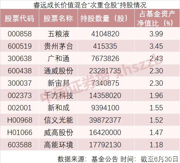 刘格菘、傅鹏博等次重仓股名单！他们看好后市这些机会