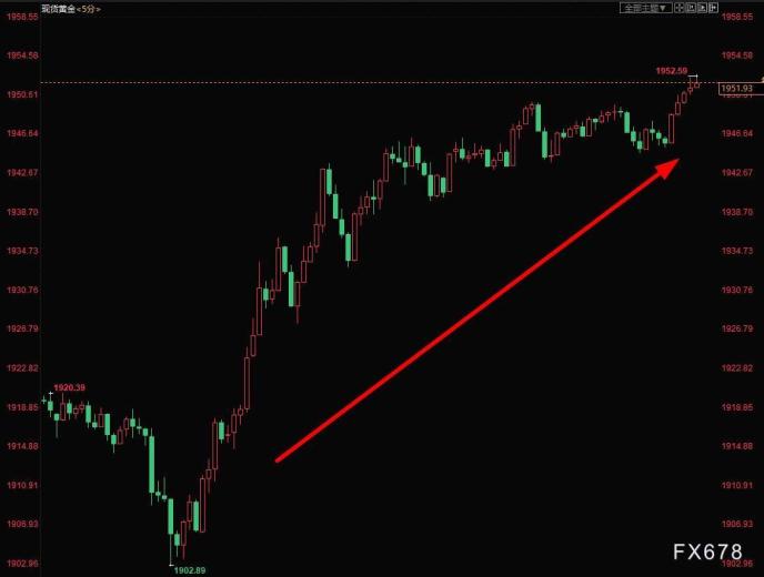 黄金上演惊天大逆转！金价回升近50美元突破1950关口