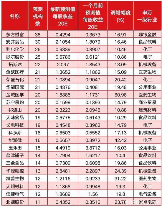 北上资金加仓“催化”：机构密集推荐 这些食品医药股连创新高