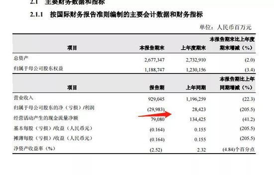 中石油交出最惨半年报：巨头业绩扎堆出炉 这些公司已爬出泥潭