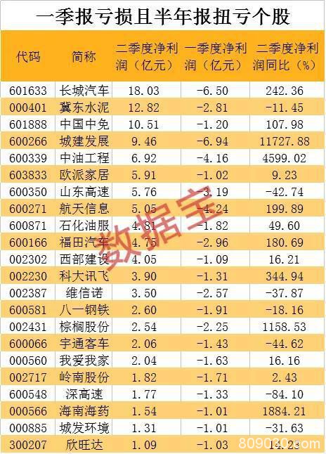中石油交出最惨半年报：巨头业绩扎堆出炉 这些公司已爬出泥潭