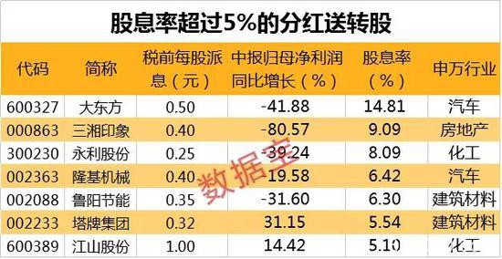 高股息率股票名单来了：最高股息率达15% 4股派息超10亿元