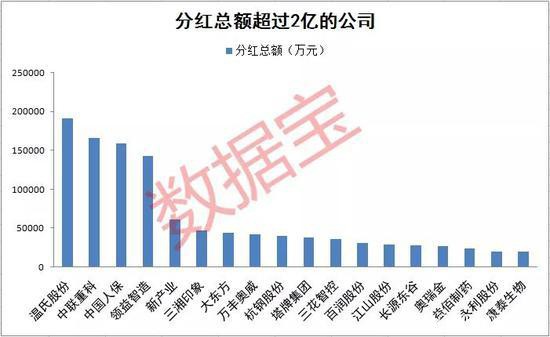 高股息率股票名单来了：最高股息率达15% 4股派息超10亿元